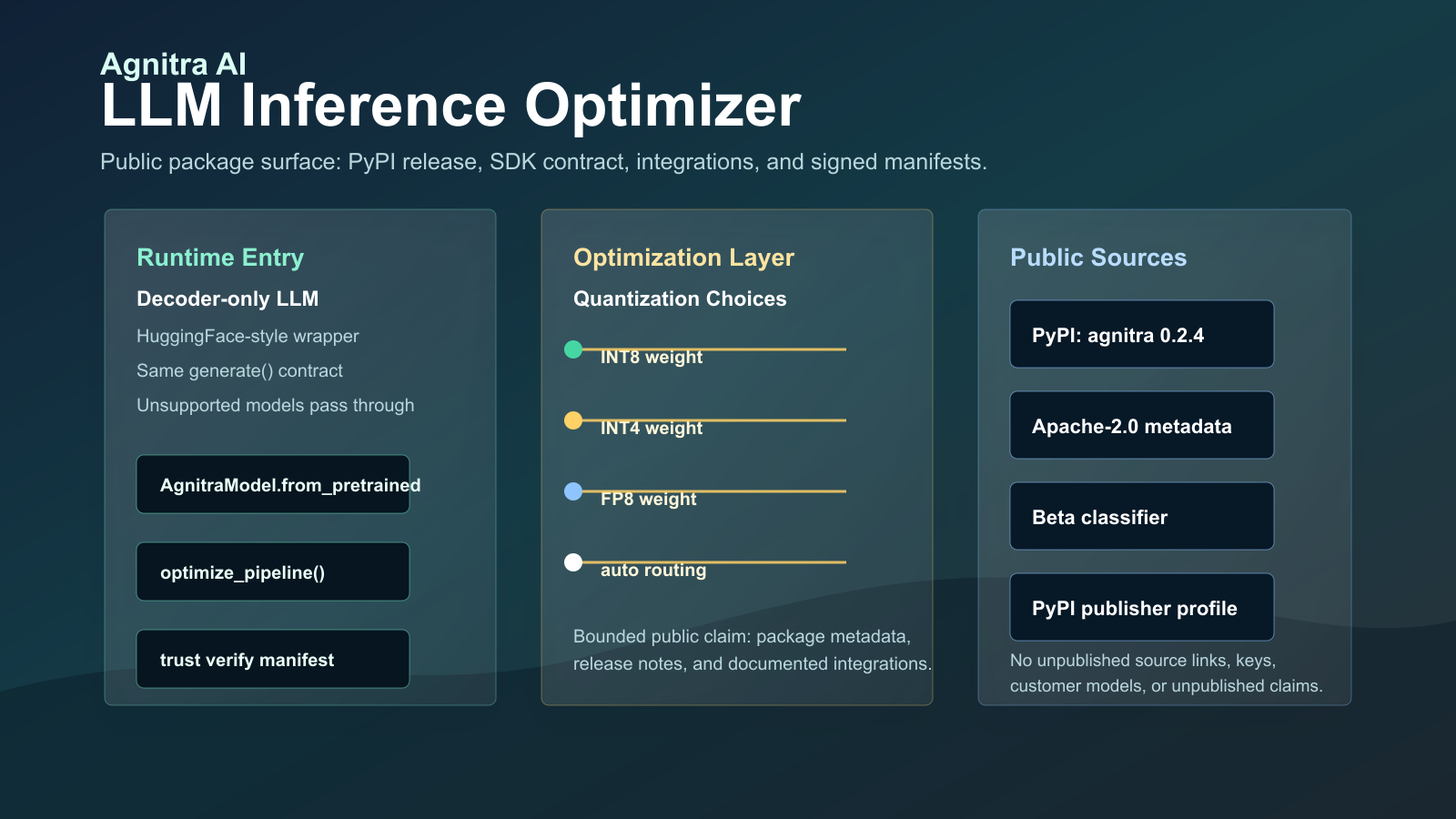 Public-safe Agnitra AI inference optimizer card showing decoder-only LLM runtime, quantization, integrations, trust manifest, and package release surfaces
