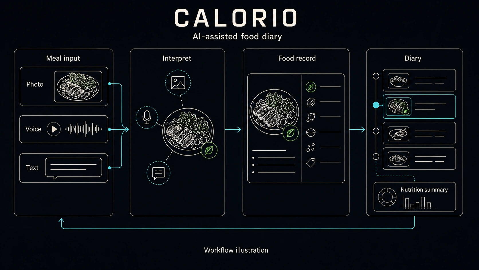 Conceptual illustration of meal photos, voice and text feeding a personal food diary