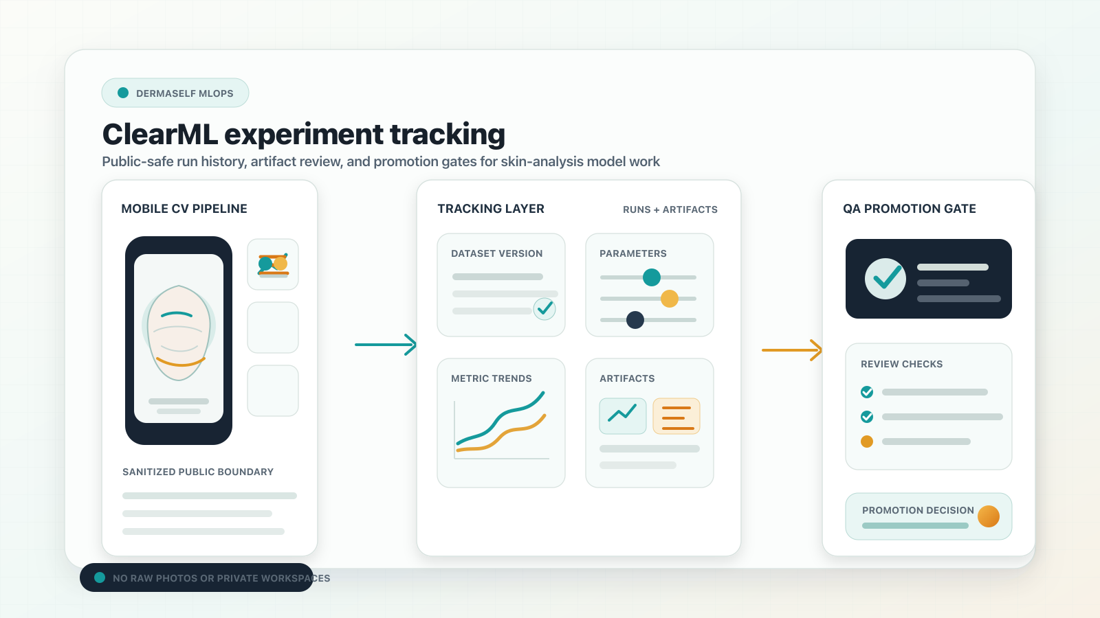 Public-safe MLOps card showing Dermaself ClearML experiment tracking with datasets, parameters, metrics, artifacts, QA gates, and promotion boundaries