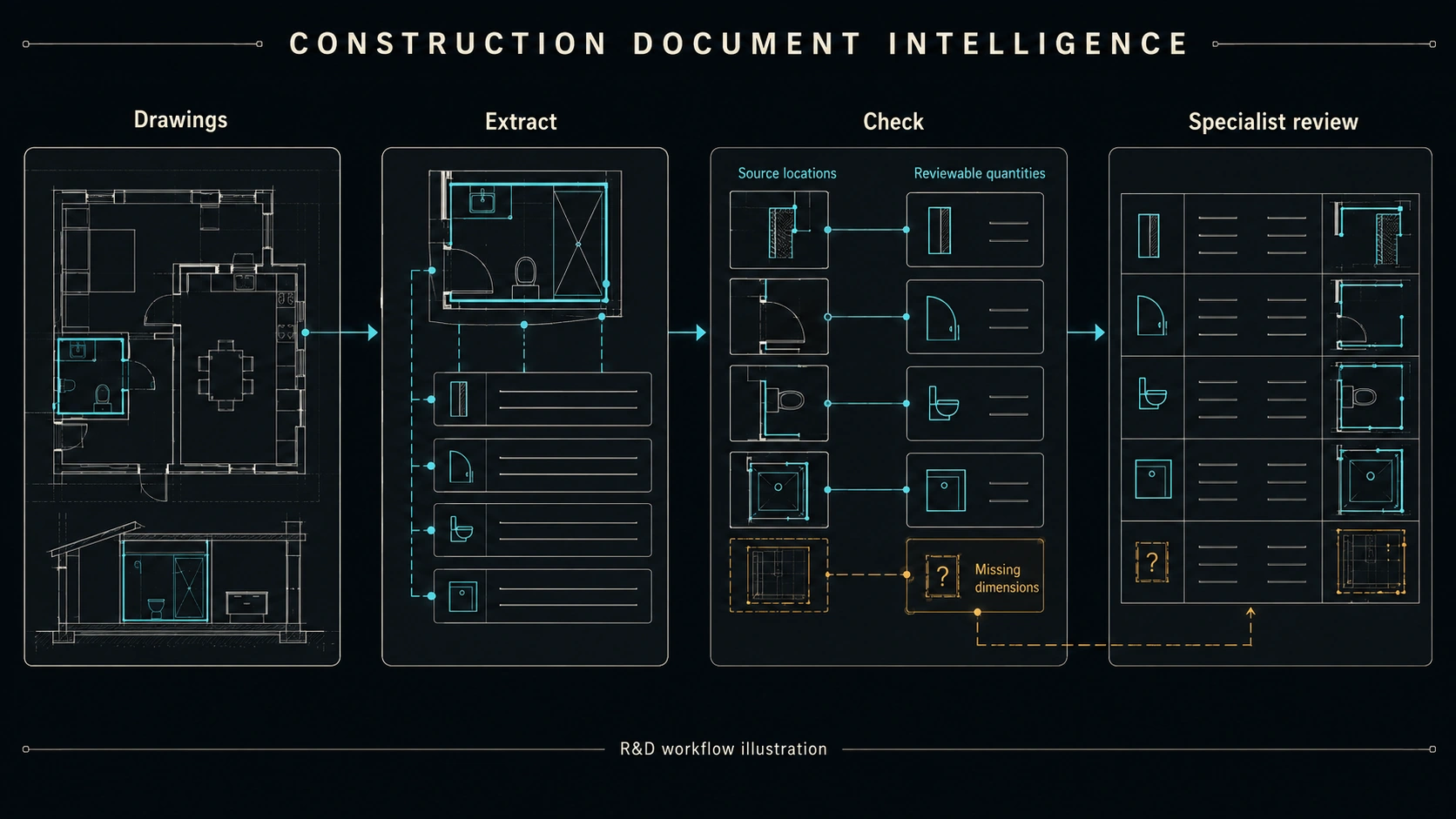 Conceptual illustration of architectural plan sheets, a selected building region and quantity extraction