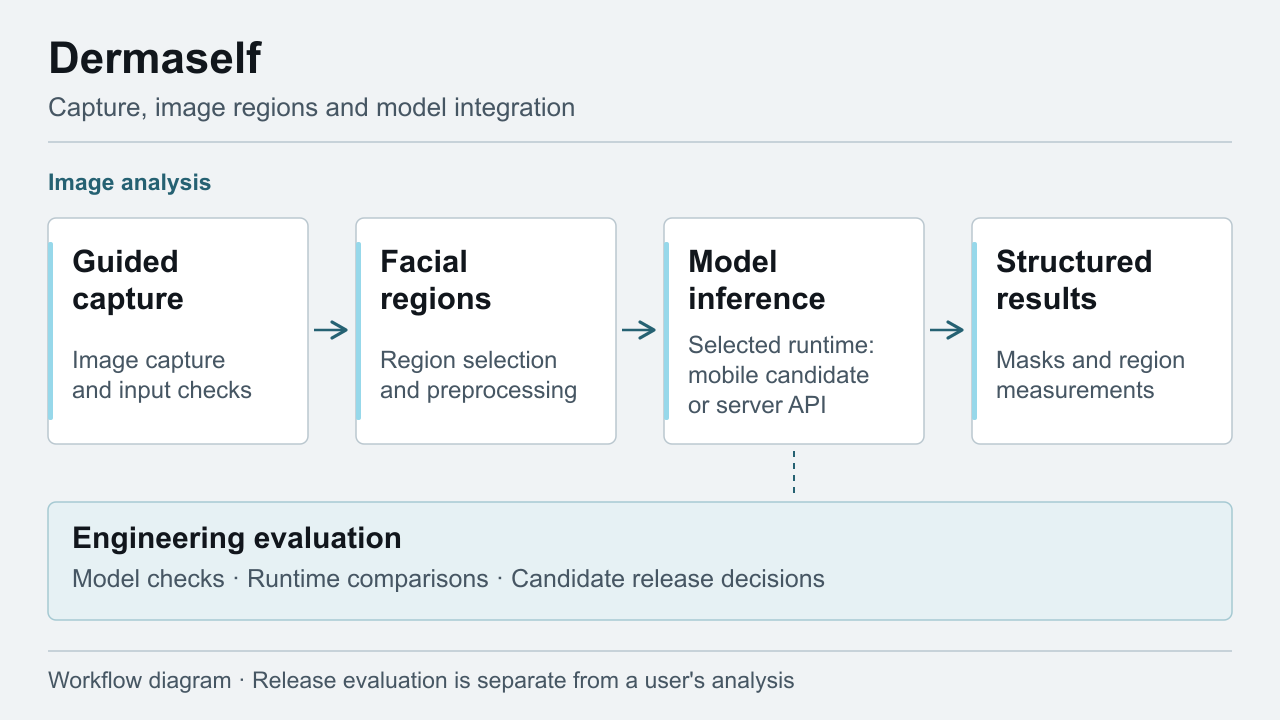 Workflow diagram of guided capture, facial regions, selected model runtime and structured results, with separate model-release evaluation