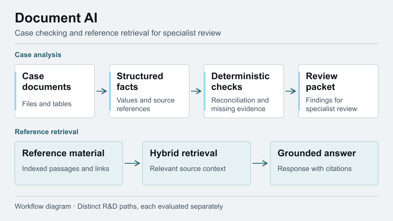 Workflow diagram separating document extraction and deterministic case checks from reference retrieval and grounded answers
