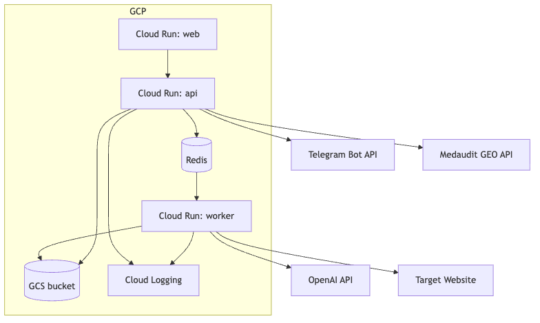 GeoFix architecture diagram