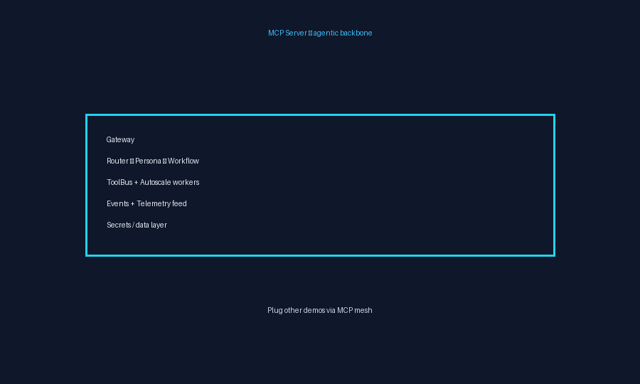 MCP server architecture
