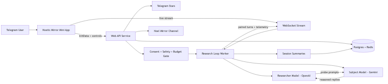 Noetic Mirror architecture flow diagram