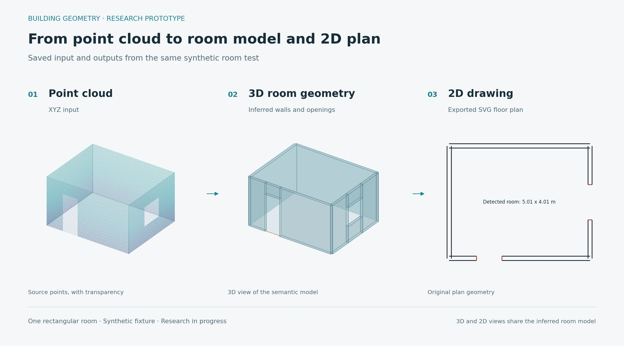 The same synthetic room shown as an XYZ point cloud, inferred 3D wall and opening geometry, and the exported 2D floor plan