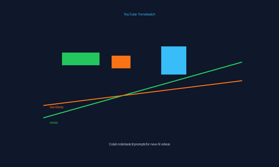 YouTube trendwatch charts