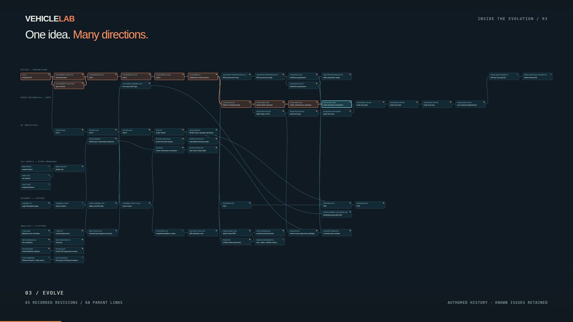 The complete 65-revision engineering tree