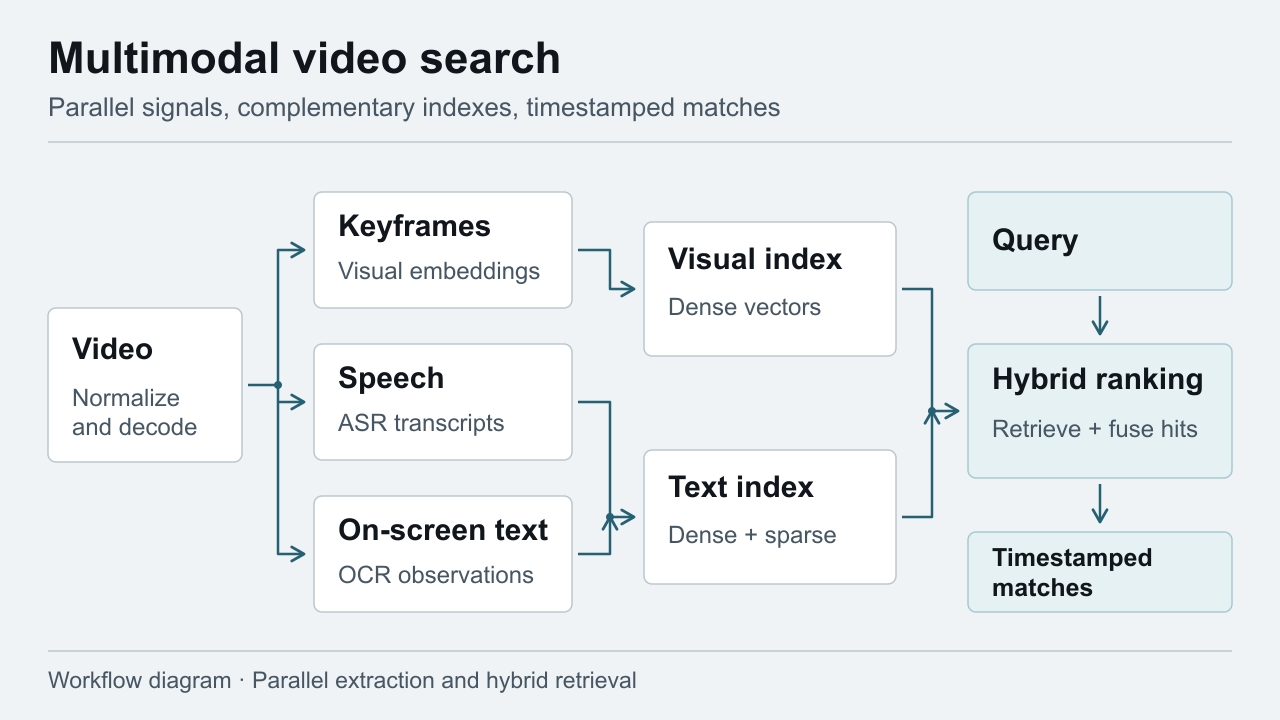 Workflow diagram of parallel video, speech and OCR signals feeding visual and text indexes, hybrid ranking and timestamped matches